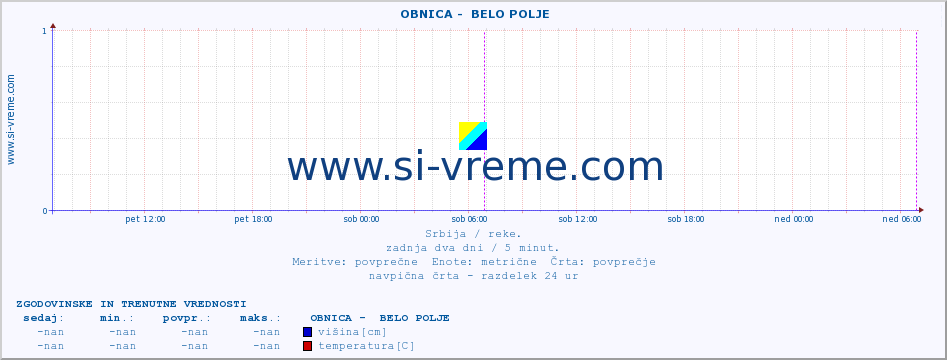 POVPREČJE ::  OBNICA -  BELO POLJE :: višina | pretok | temperatura :: zadnja dva dni / 5 minut.