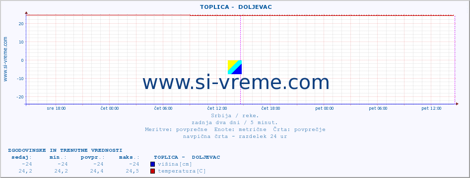 POVPREČJE ::  TOPLICA -  DOLJEVAC :: višina | pretok | temperatura :: zadnja dva dni / 5 minut.