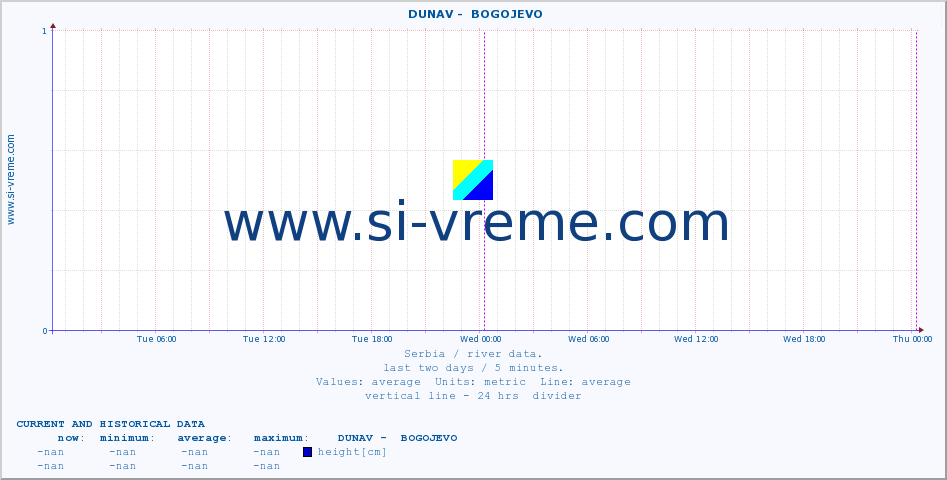  ::  DUNAV -  BOGOJEVO :: height |  |  :: last two days / 5 minutes.