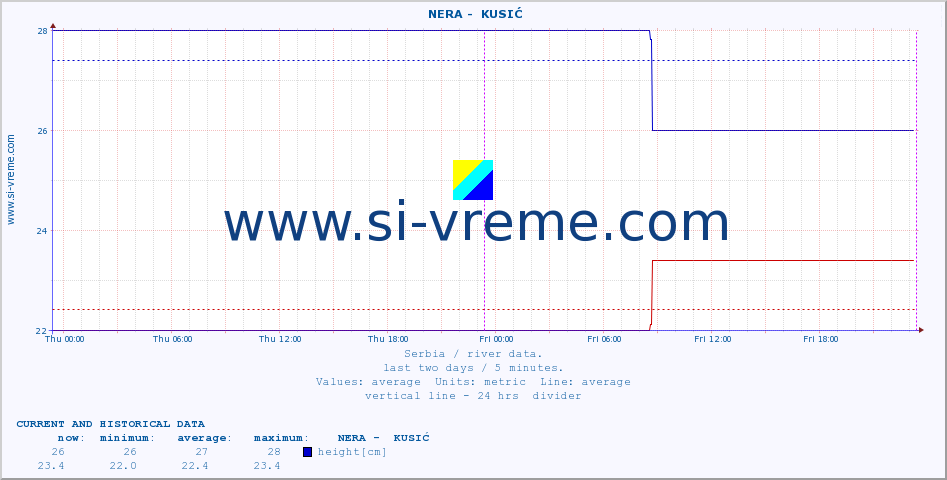  ::  NERA -  KUSIĆ :: height |  |  :: last two days / 5 minutes.