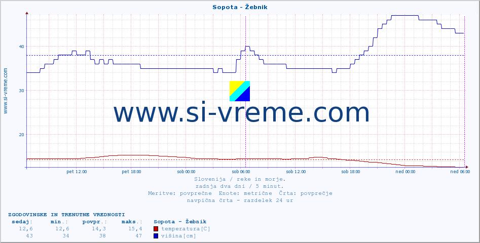 POVPREČJE :: Sopota - Žebnik :: temperatura | pretok | višina :: zadnja dva dni / 5 minut.