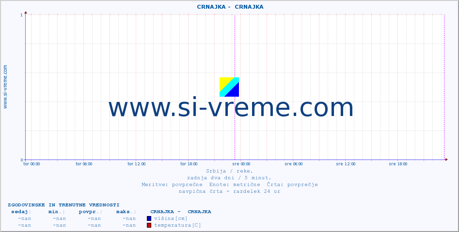 POVPREČJE ::  CRNAJKA -  CRNAJKA :: višina | pretok | temperatura :: zadnja dva dni / 5 minut.