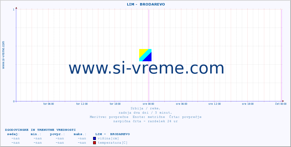 POVPREČJE ::  LIM -  BRODAREVO :: višina | pretok | temperatura :: zadnja dva dni / 5 minut.