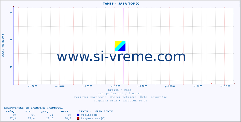 POVPREČJE ::  TAMIŠ -  JAŠA TOMIĆ :: višina | pretok | temperatura :: zadnja dva dni / 5 minut.