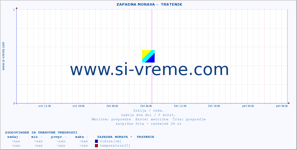 POVPREČJE ::  ZAPADNA MORAVA -  TRSTENIK :: višina | pretok | temperatura :: zadnja dva dni / 5 minut.