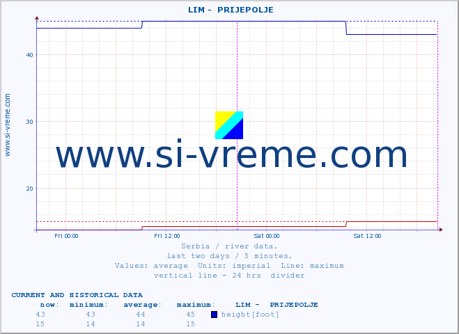  ::  LIM -  PRIJEPOLJE :: height |  |  :: last two days / 5 minutes.