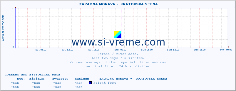  ::  ZAPADNA MORAVA -  KRATOVSKA STENA :: height |  |  :: last two days / 5 minutes.