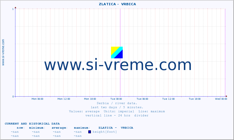  ::  ZLATICA -  VRBICA :: height |  |  :: last two days / 5 minutes.