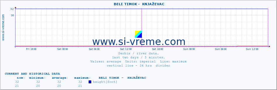  ::  BELI TIMOK -  KNJAŽEVAC :: height |  |  :: last two days / 5 minutes.