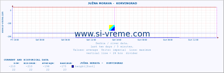  ::  JUŽNA MORAVA -  KORVINGRAD :: height |  |  :: last two days / 5 minutes.