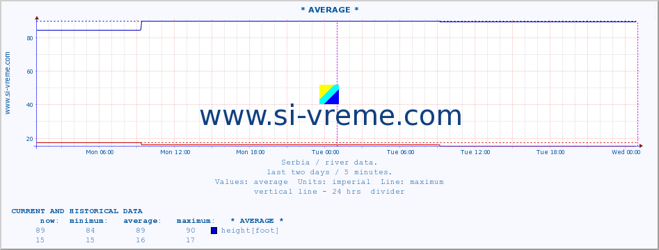  :: * AVERAGE * :: height |  |  :: last two days / 5 minutes.