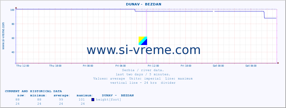  ::  DUNAV -  BEZDAN :: height |  |  :: last two days / 5 minutes.