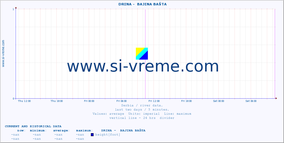  ::  DRINA -  BAJINA BAŠTA :: height |  |  :: last two days / 5 minutes.