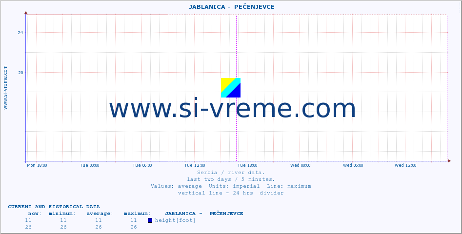  ::  JABLANICA -  PEČENJEVCE :: height |  |  :: last two days / 5 minutes.