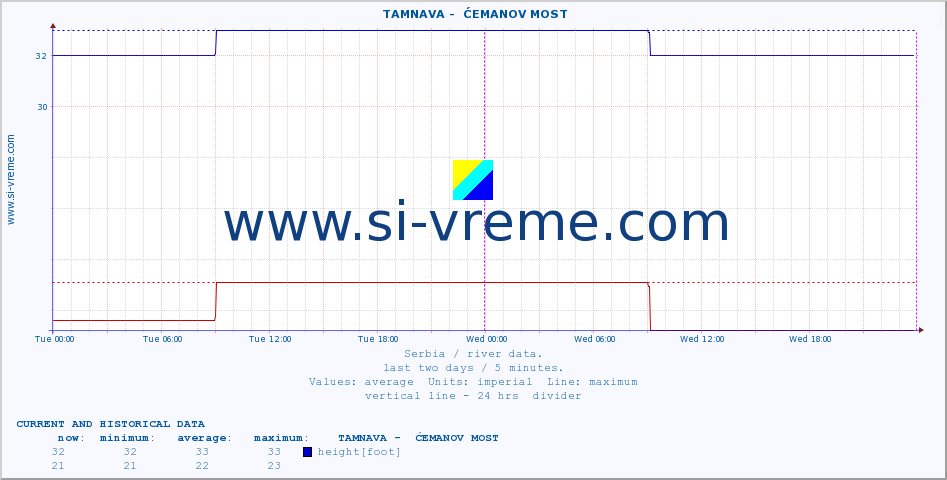  ::  TAMNAVA -  ĆEMANOV MOST :: height |  |  :: last two days / 5 minutes.