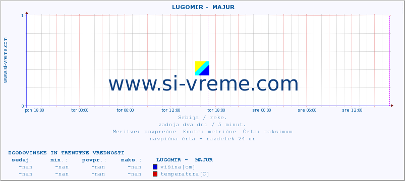 POVPREČJE ::  LUGOMIR -  MAJUR :: višina | pretok | temperatura :: zadnja dva dni / 5 minut.