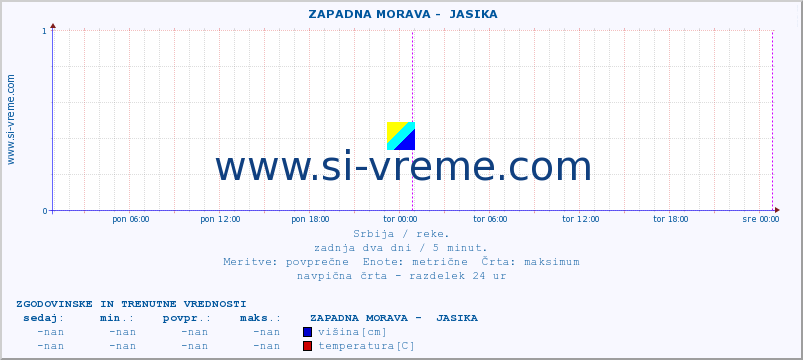 POVPREČJE ::  ZAPADNA MORAVA -  JASIKA :: višina | pretok | temperatura :: zadnja dva dni / 5 minut.