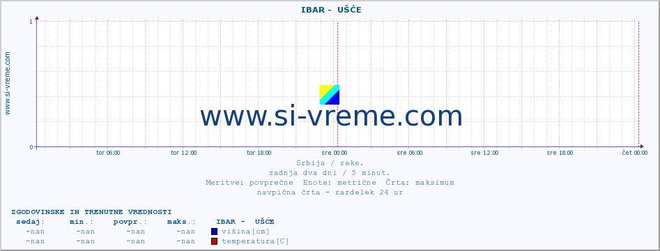 POVPREČJE ::  IBAR -  UŠĆE :: višina | pretok | temperatura :: zadnja dva dni / 5 minut.