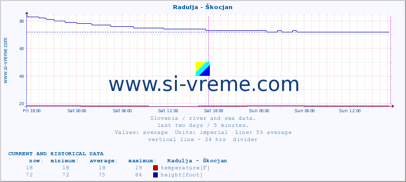  :: Radulja - Škocjan :: temperature | flow | height :: last two days / 5 minutes.