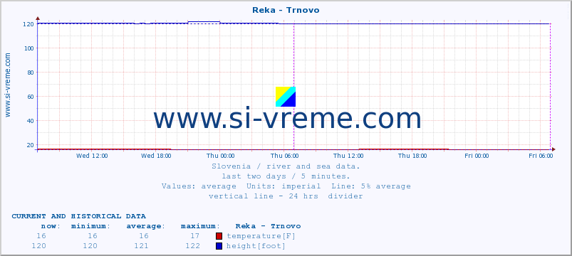  :: Reka - Trnovo :: temperature | flow | height :: last two days / 5 minutes.