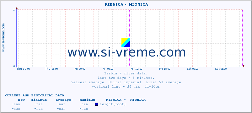  ::  RIBNICA -  MIONICA :: height |  |  :: last two days / 5 minutes.