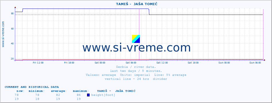  ::  TAMIŠ -  JAŠA TOMIĆ :: height |  |  :: last two days / 5 minutes.