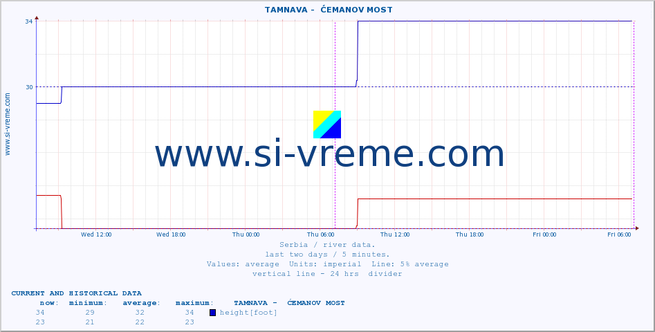  ::  TAMNAVA -  ĆEMANOV MOST :: height |  |  :: last two days / 5 minutes.