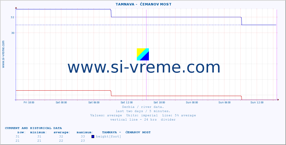  ::  TAMNAVA -  ĆEMANOV MOST :: height |  |  :: last two days / 5 minutes.