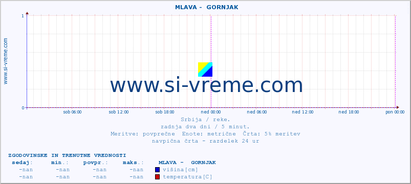 POVPREČJE ::  MLAVA -  GORNJAK :: višina | pretok | temperatura :: zadnja dva dni / 5 minut.