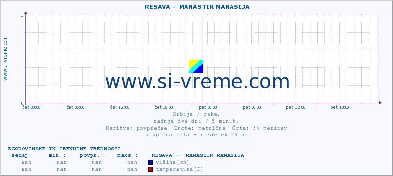 POVPREČJE ::  RESAVA -  MANASTIR MANASIJA :: višina | pretok | temperatura :: zadnja dva dni / 5 minut.