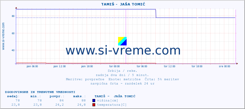 POVPREČJE ::  TAMIŠ -  JAŠA TOMIĆ :: višina | pretok | temperatura :: zadnja dva dni / 5 minut.