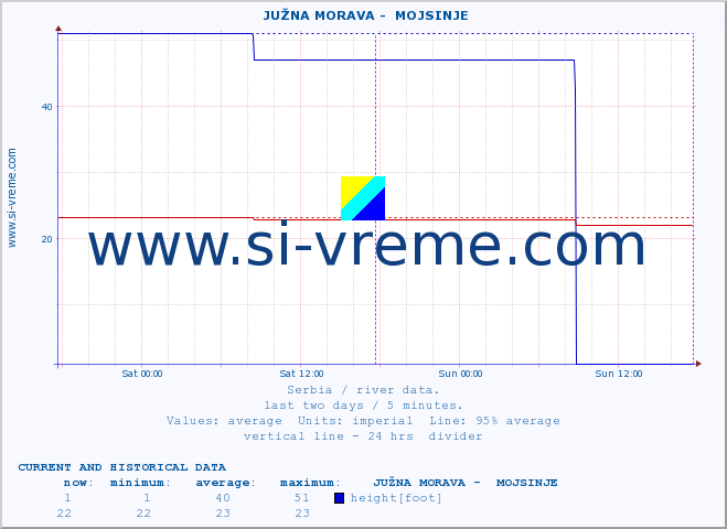  ::  JUŽNA MORAVA -  MOJSINJE :: height |  |  :: last two days / 5 minutes.