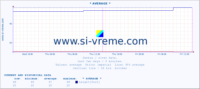  :: * AVERAGE * :: height |  |  :: last two days / 5 minutes.