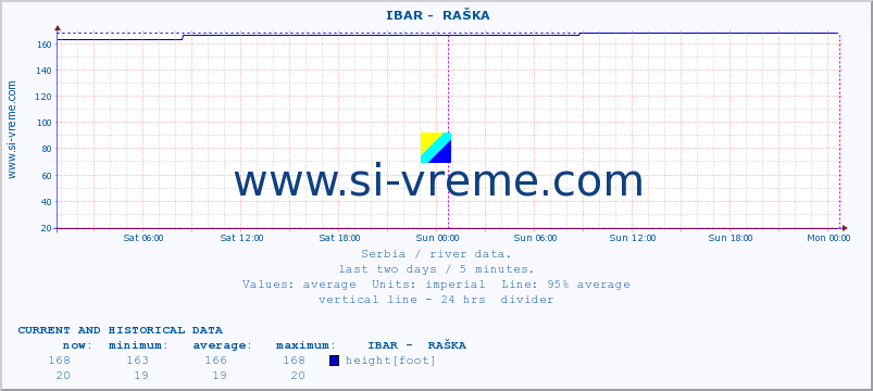  ::  IBAR -  RAŠKA :: height |  |  :: last two days / 5 minutes.