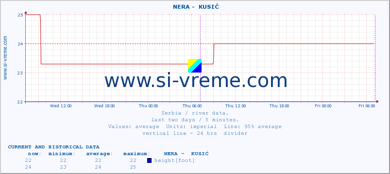  ::  NERA -  KUSIĆ :: height |  |  :: last two days / 5 minutes.