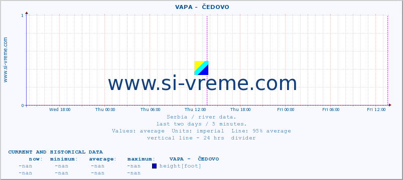  ::  VAPA -  ČEDOVO :: height |  |  :: last two days / 5 minutes.