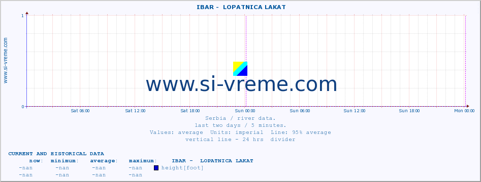  ::  IBAR -  LOPATNICA LAKAT :: height |  |  :: last two days / 5 minutes.