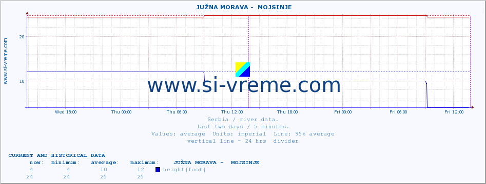  ::  JUŽNA MORAVA -  MOJSINJE :: height |  |  :: last two days / 5 minutes.