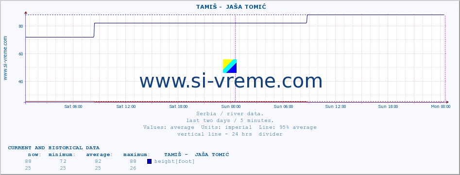  ::  TAMIŠ -  JAŠA TOMIĆ :: height |  |  :: last two days / 5 minutes.