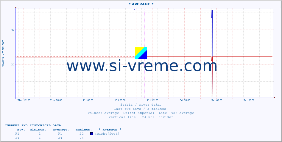  :: * AVERAGE * :: height |  |  :: last two days / 5 minutes.