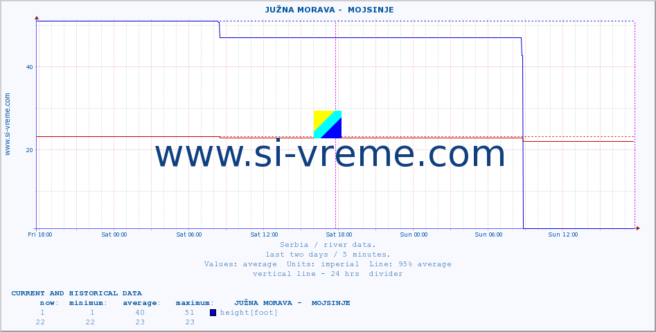  ::  JUŽNA MORAVA -  MOJSINJE :: height |  |  :: last two days / 5 minutes.