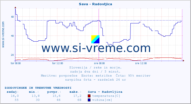 POVPREČJE :: Sava - Radovljica :: temperatura | pretok | višina :: zadnja dva dni / 5 minut.