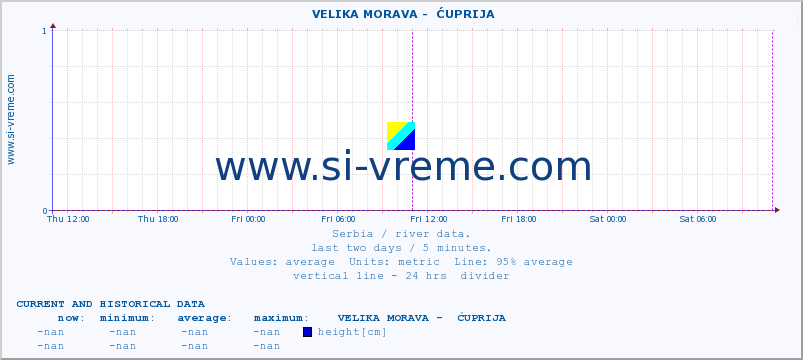  ::  VELIKA MORAVA -  ĆUPRIJA :: height |  |  :: last two days / 5 minutes.