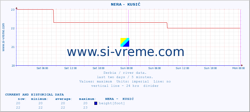  ::  NERA -  KUSIĆ :: height |  |  :: last two days / 5 minutes.