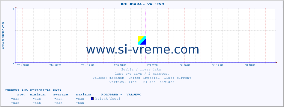  ::  KOLUBARA -  VALJEVO :: height |  |  :: last two days / 5 minutes.