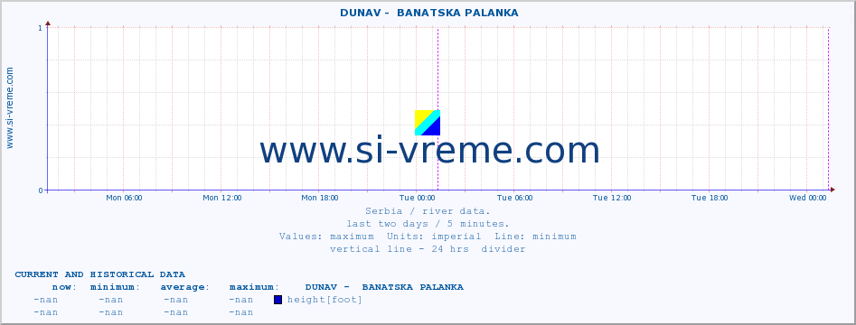  ::  DUNAV -  BANATSKA PALANKA :: height |  |  :: last two days / 5 minutes.