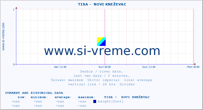  ::  TISA -  NOVI KNEŽEVAC :: height |  |  :: last two days / 5 minutes.