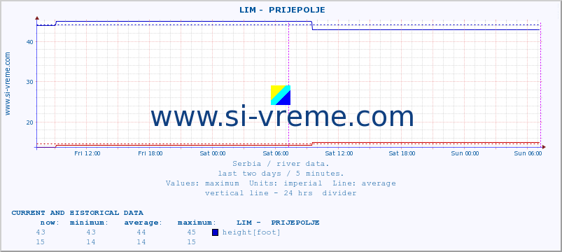  ::  LIM -  PRIJEPOLJE :: height |  |  :: last two days / 5 minutes.