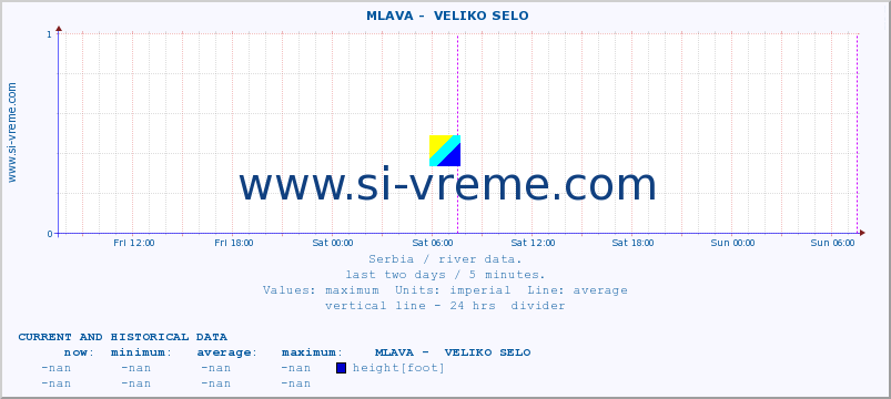  ::  MLAVA -  VELIKO SELO :: height |  |  :: last two days / 5 minutes.