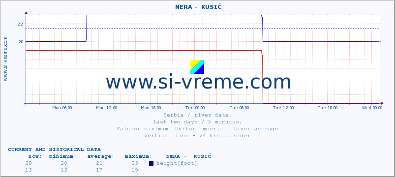  ::  NERA -  KUSIĆ :: height |  |  :: last two days / 5 minutes.